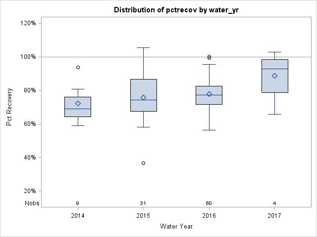 Box Plot for pctrecov