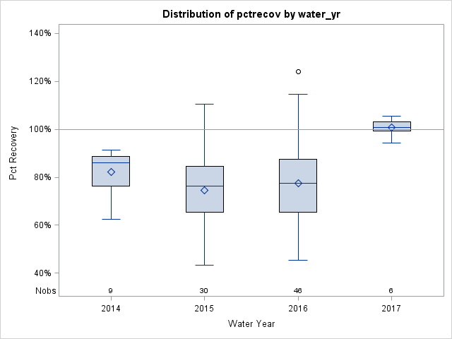 Box Plot for pctrecov