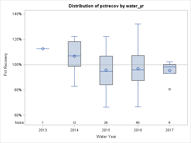 Box Plot for pctrecov