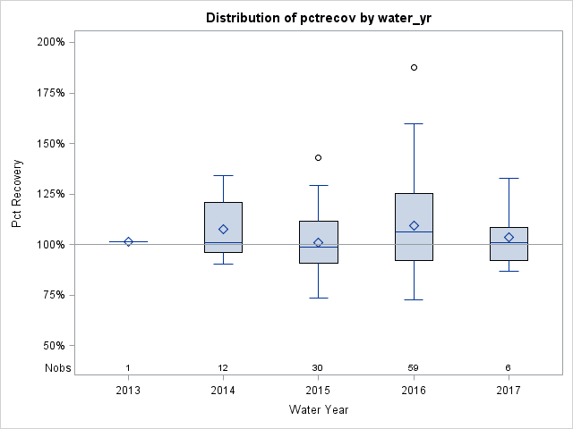 Box Plot for pctrecov