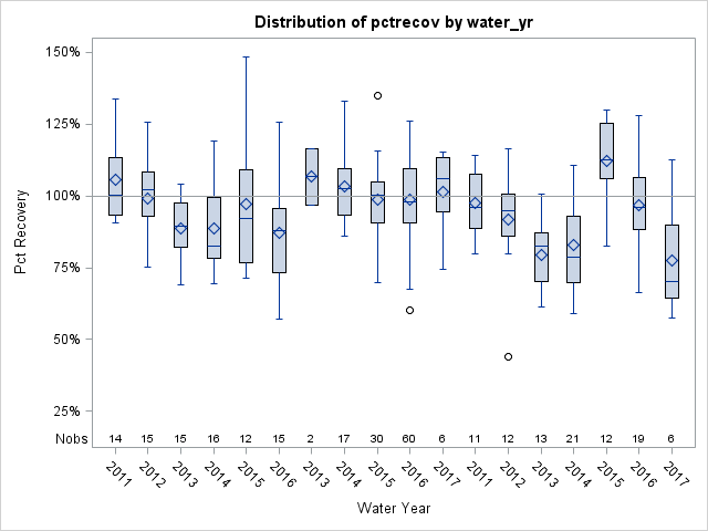 Box Plot for pctrecov