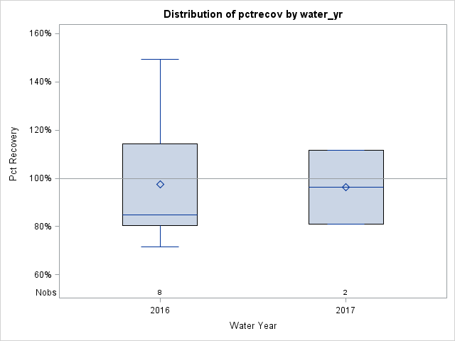 Box Plot for pctrecov