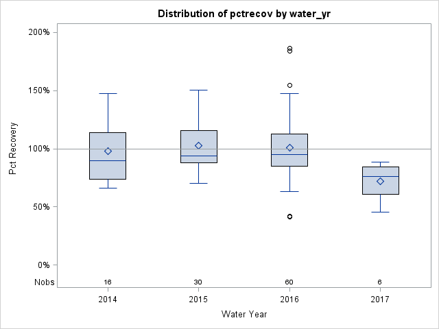 Box Plot for pctrecov