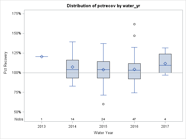 Box Plot for pctrecov