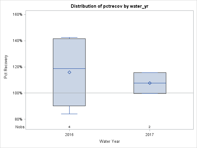Box Plot for pctrecov