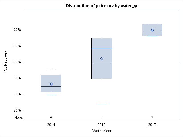 Box Plot for pctrecov
