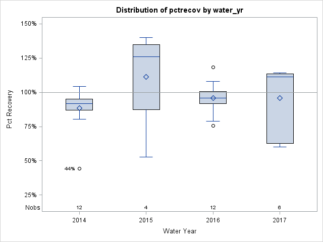 Box Plot for pctrecov