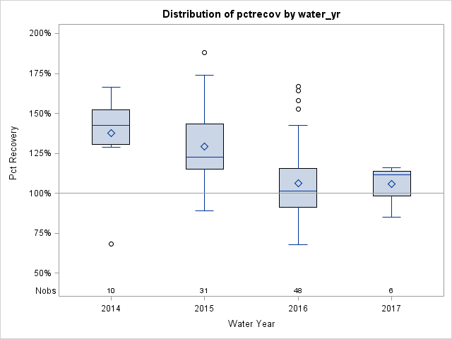 Box Plot for pctrecov