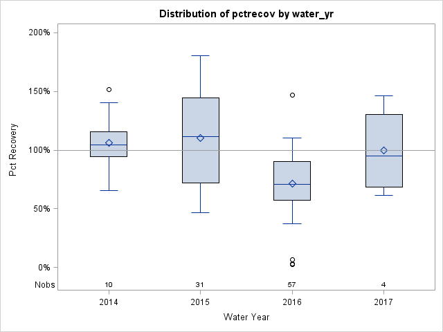 Box Plot for pctrecov