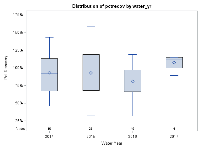 Box Plot for pctrecov