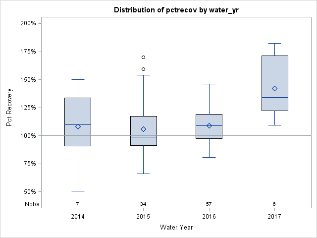 Box Plot for pctrecov