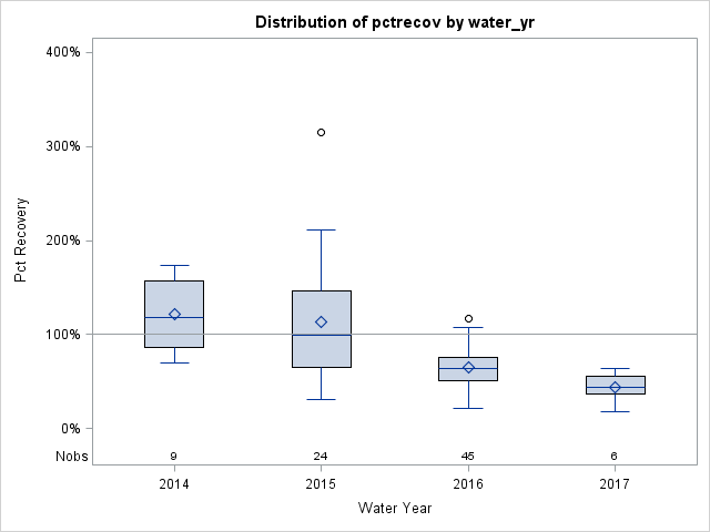 Box Plot for pctrecov