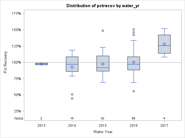 Box Plot for pctrecov