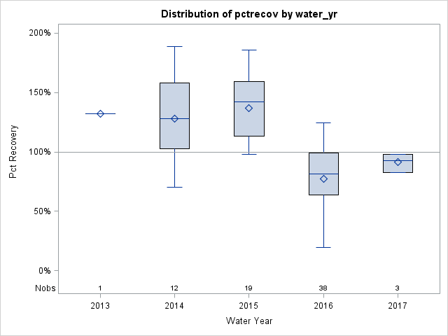 Box Plot for pctrecov