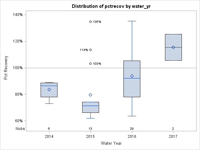 Box Plot for pctrecov