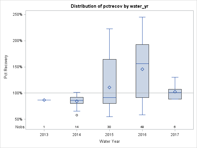Box Plot for pctrecov