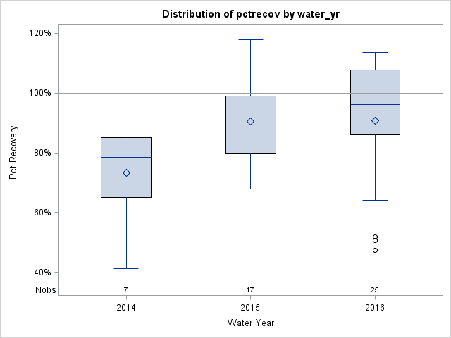 Box Plot for pctrecov
