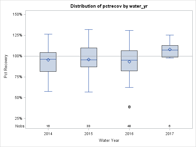 Box Plot for pctrecov