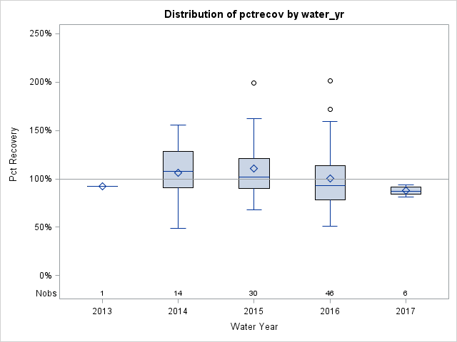 Box Plot for pctrecov