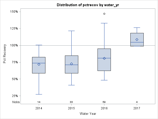 Box Plot for pctrecov