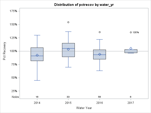 Box Plot for pctrecov