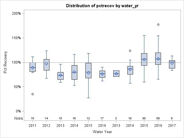Box Plot for pctrecov