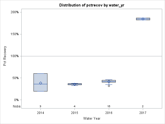 Box Plot for pctrecov