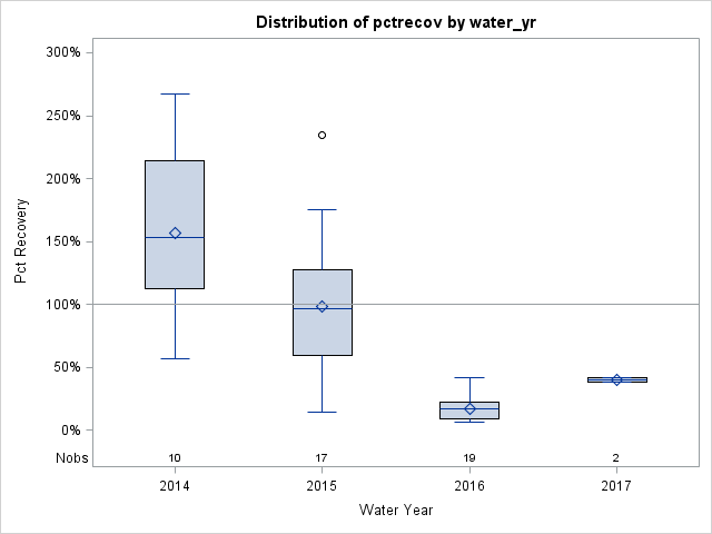 Box Plot for pctrecov