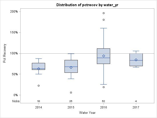 Box Plot for pctrecov