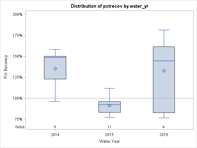 Box Plot for pctrecov