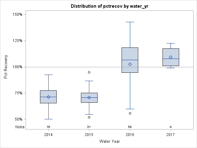 Box Plot for pctrecov