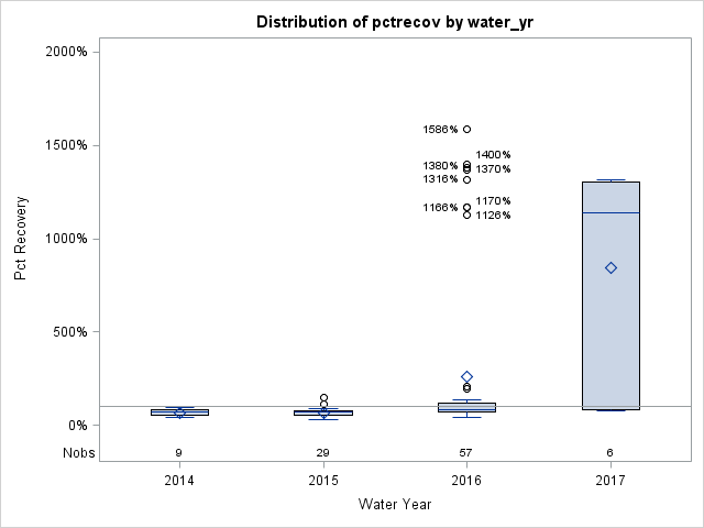 Box Plot for pctrecov