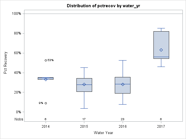 Box Plot for pctrecov