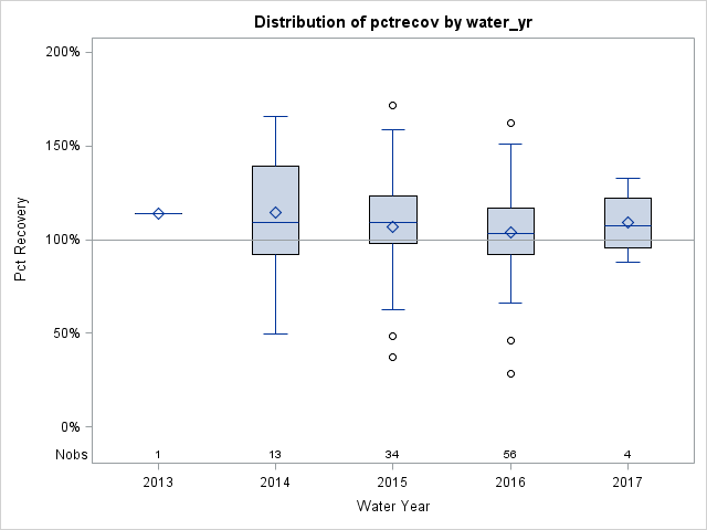 Box Plot for pctrecov