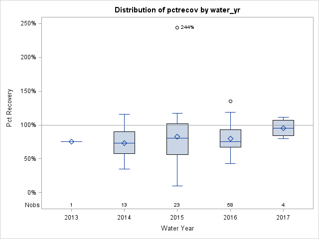 Box Plot for pctrecov