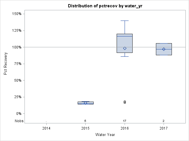 Box Plot for pctrecov