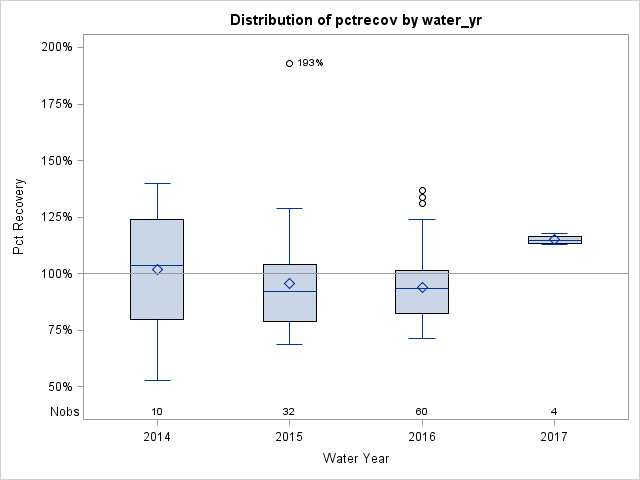 Box Plot for pctrecov