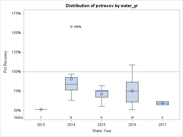 Box Plot for pctrecov
