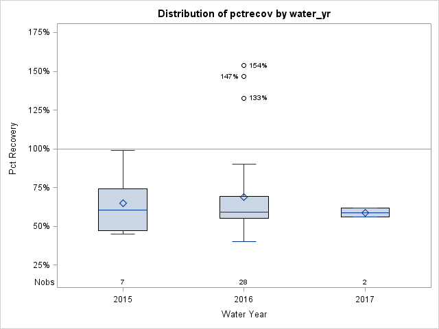 Box Plot for pctrecov