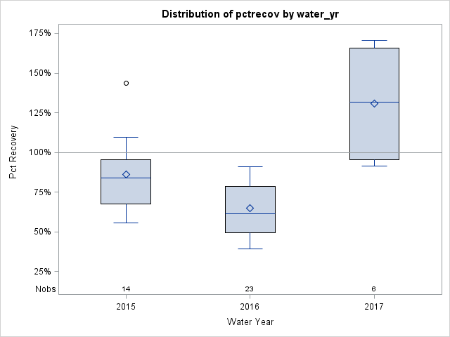 Box Plot for pctrecov