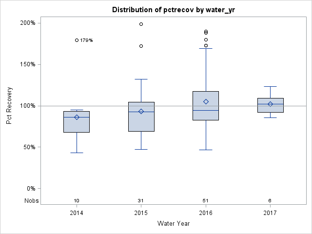 Box Plot for pctrecov