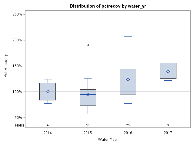 Box Plot for pctrecov