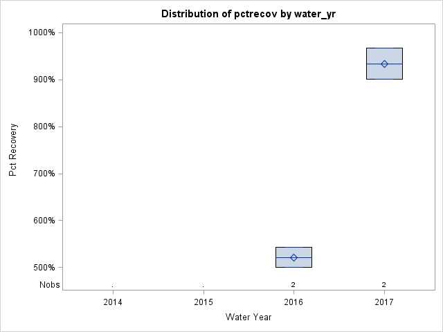 Box Plot for pctrecov