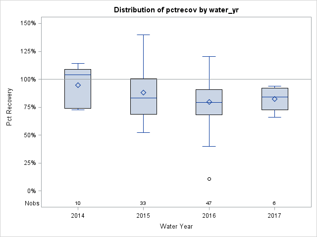 Box Plot for pctrecov