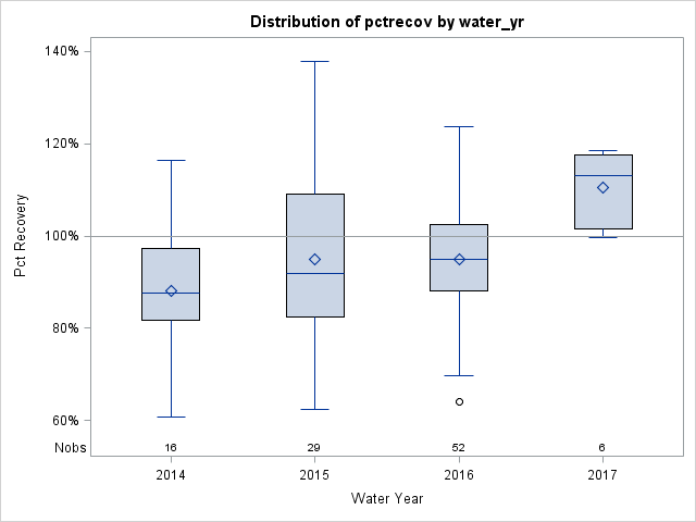 Box Plot for pctrecov