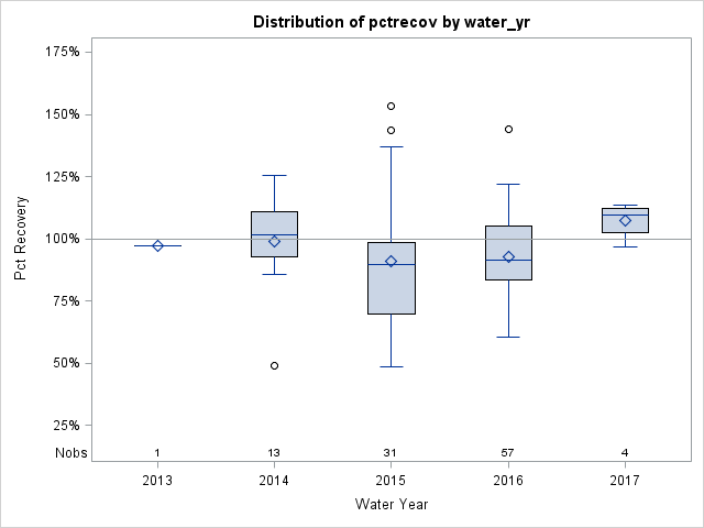 Box Plot for pctrecov