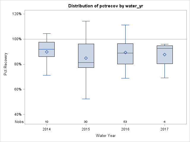 Box Plot for pctrecov