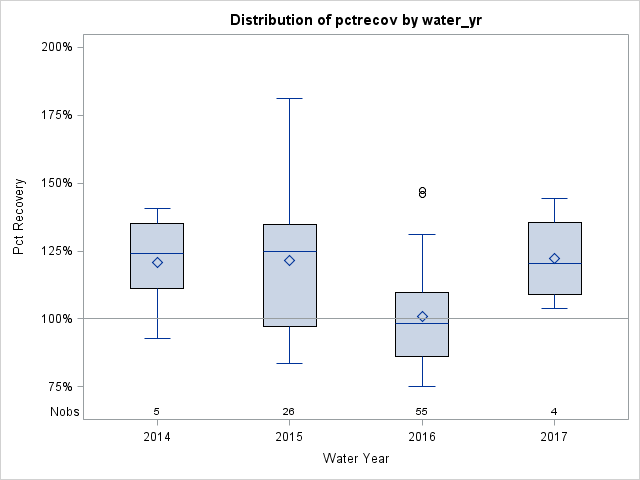 Box Plot for pctrecov