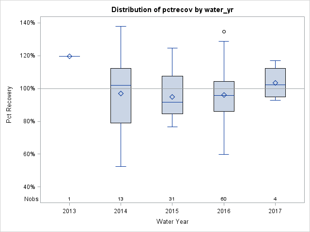Box Plot for pctrecov