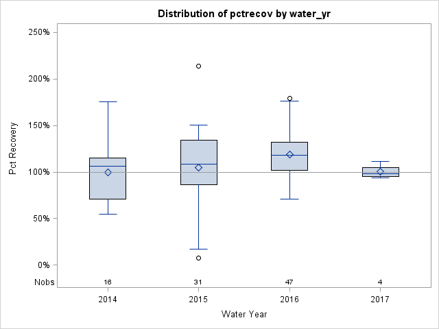 Box Plot for pctrecov